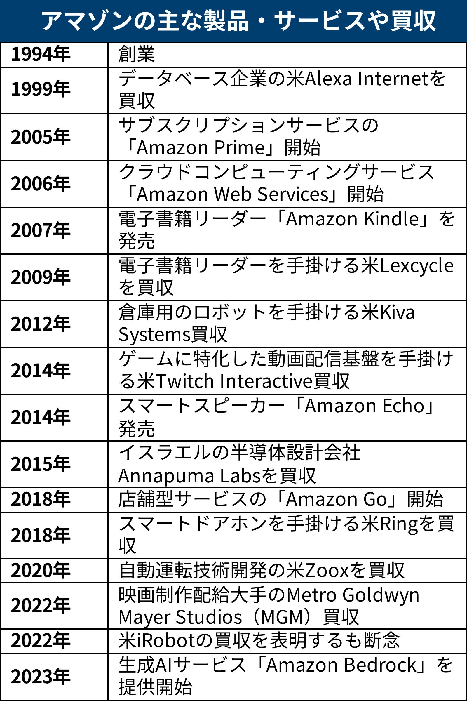 Amazonの特許数はGAFAM全体の2％？ 特徴的だった意外な密集エリア | 日経クロステック（xTECH）