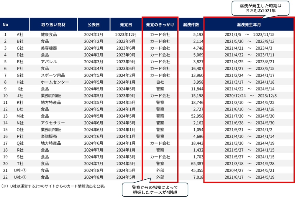 2024年1月から9月に公表されたクレジットカード情報漏洩事故の中で、漏洩期間が3年近くに及ぶもの。不正検知サービスを提供するかっこと、クレジットカード関連のセキュリティーサービスを提供するリンクが公開したリポート内の表を引用