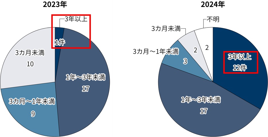 2023年と2024年のクレジットカード情報漏洩件数別の事故件数