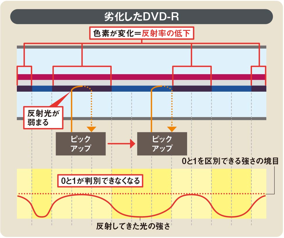 数年で思い出のDVDが読めなくなるかも、光ディスクが劣化するしくみ（2