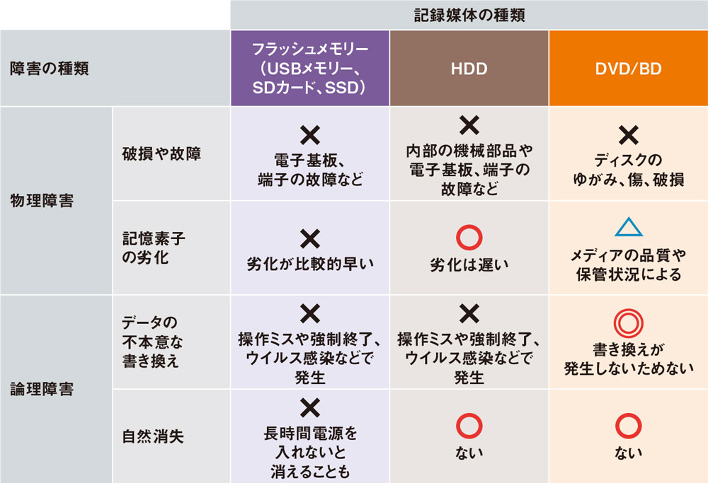 USBメモリーは頻繁に使っても長期間放置しても壊れる恐れ、寿命の