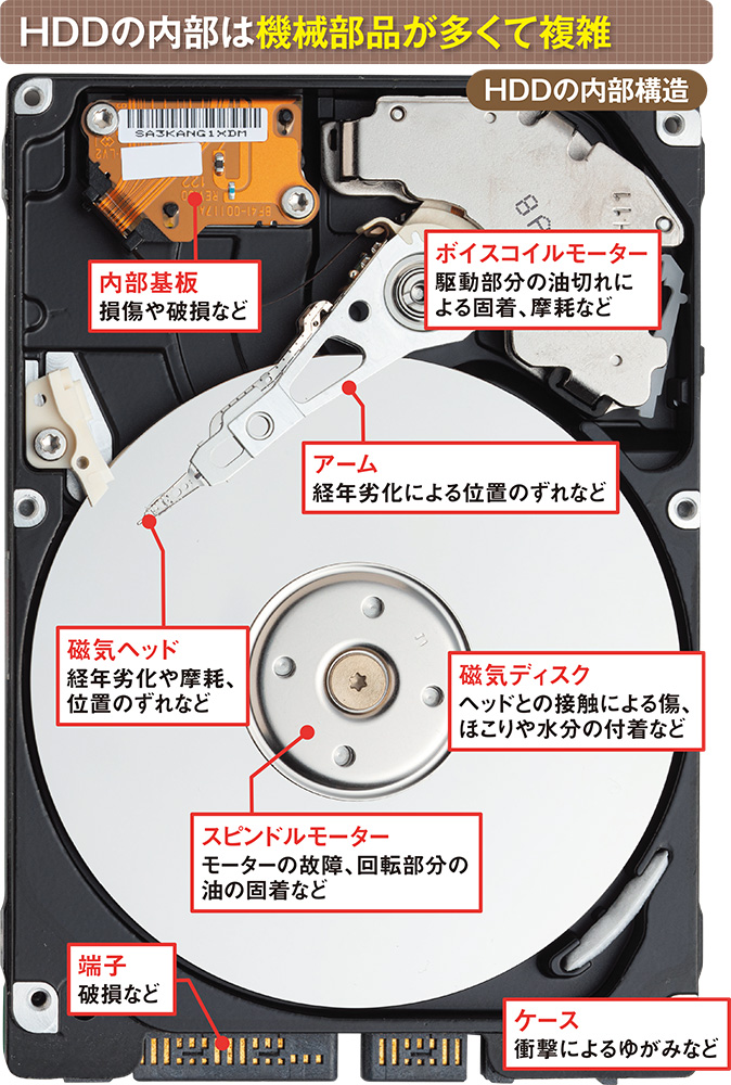 15年使い続けたHDDはいつまで使えるか、「注意」が出たら交換を