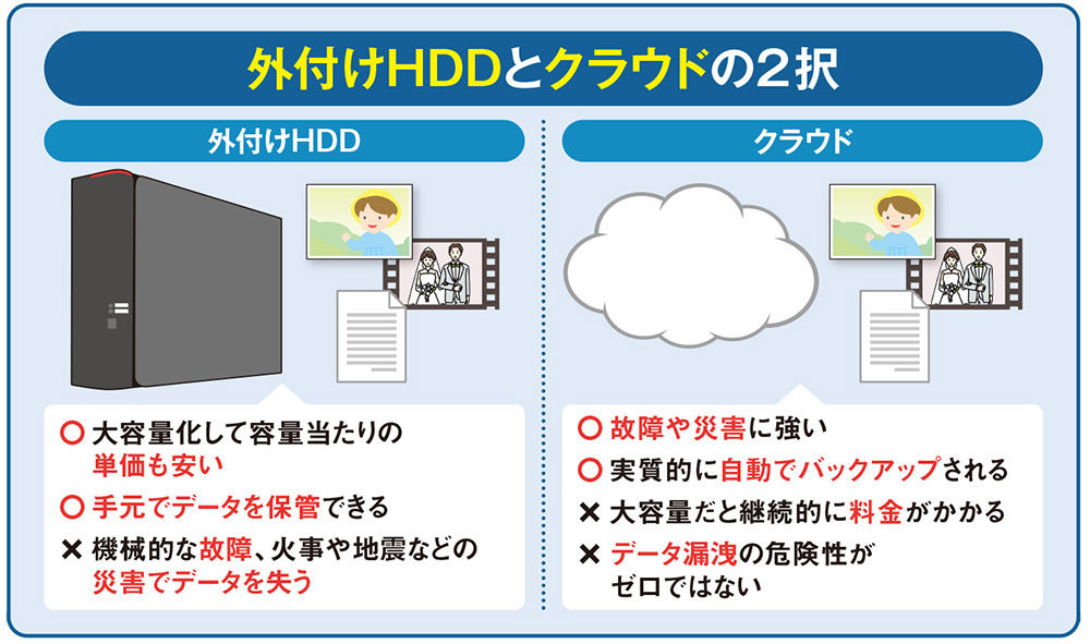 めったに使わないけど大事なデータの保存、外付けHDDかクラウドが 