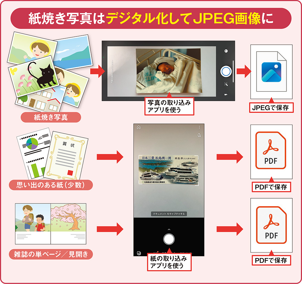紙焼き写真をデジタル化する5つの方法、コストや仕上がり品質で比較 