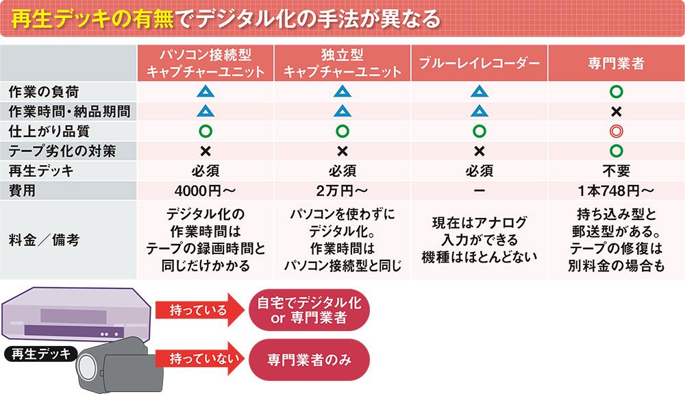 VHSテープの「2025年問題」、再生デッキがあれば自力でバックアップ
