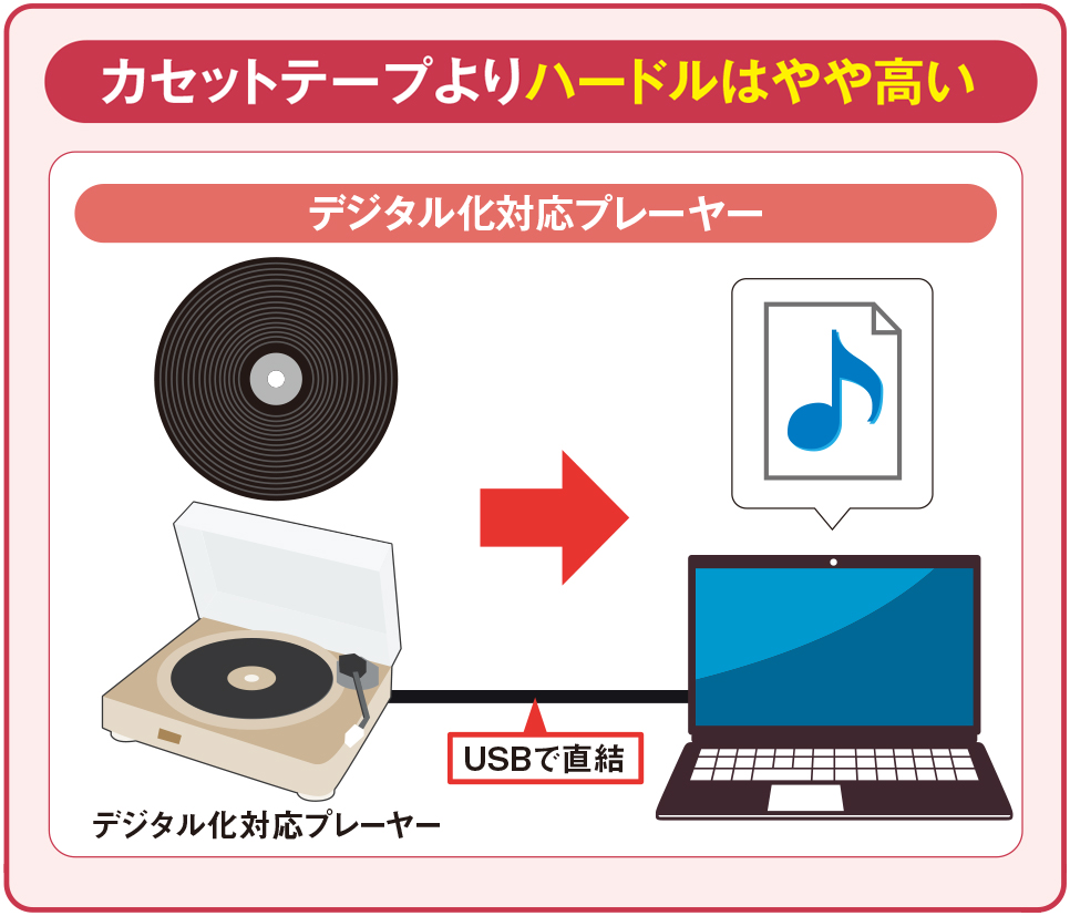 レコードのバックアップに使う「フォノイコライザー」、内蔵プレーヤー