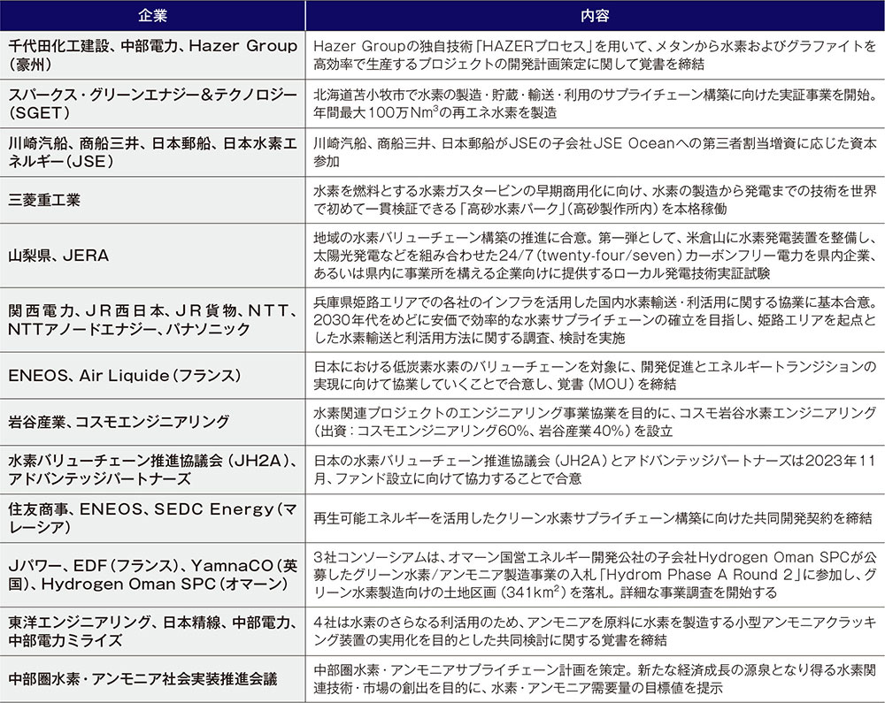 図表3-2　水素に関連する各社の取り組み事例
