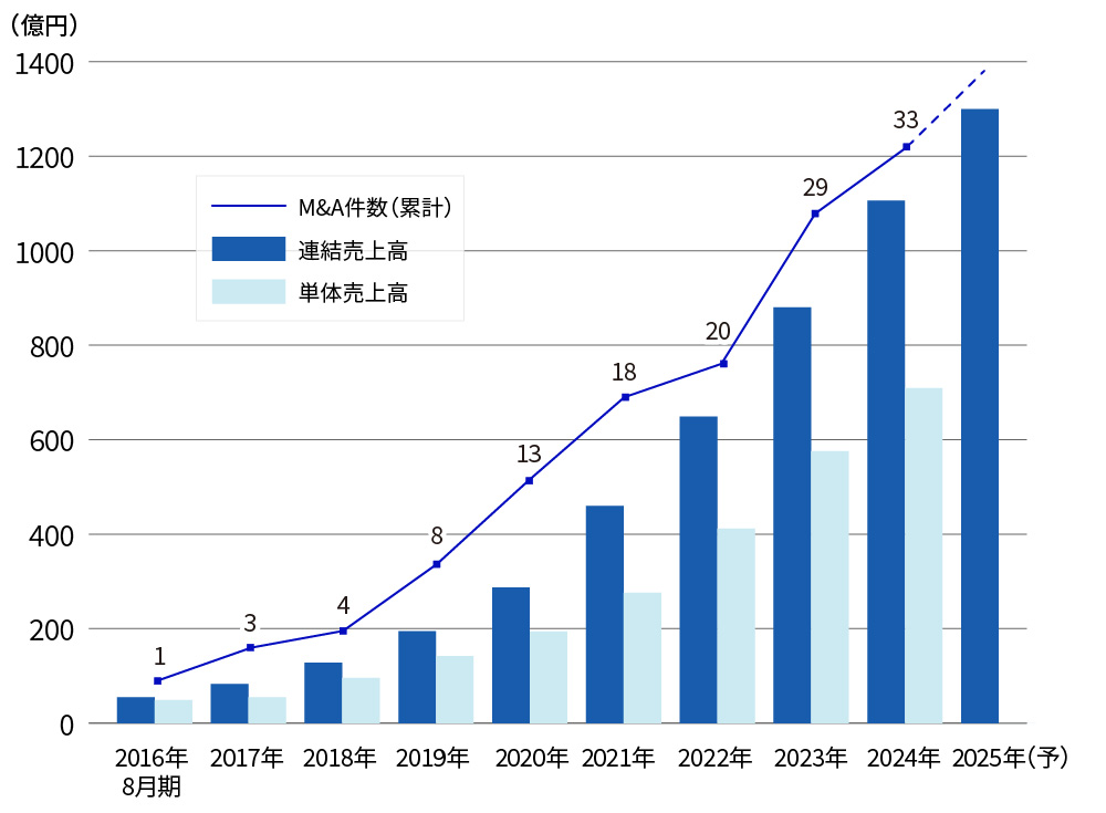 10年間で37件のM＆Aを実施したSHIFT、買収判断も統合作業も型に