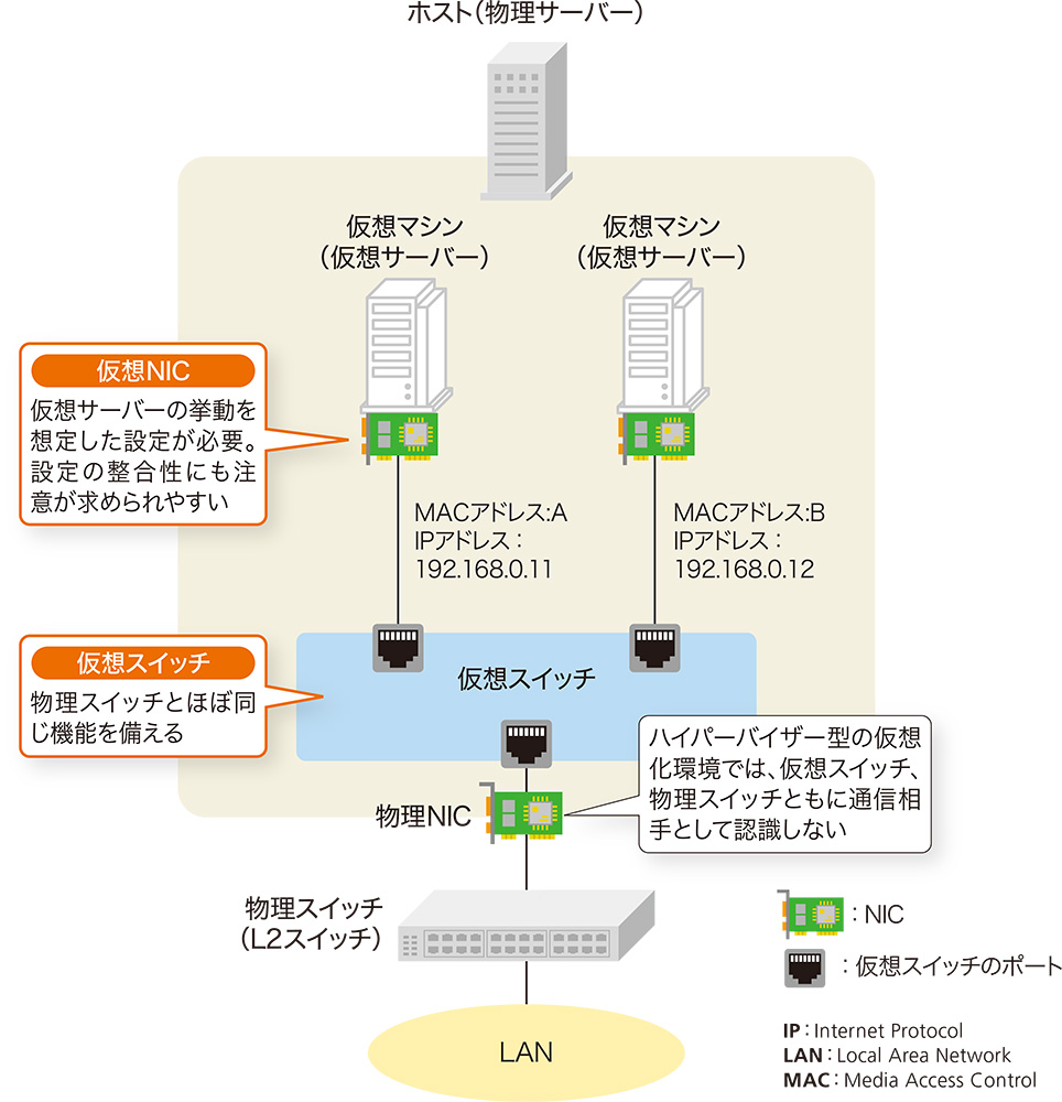 VMwareとDockerのネットワークを解剖、構成は似てもIPアドレスの扱いは