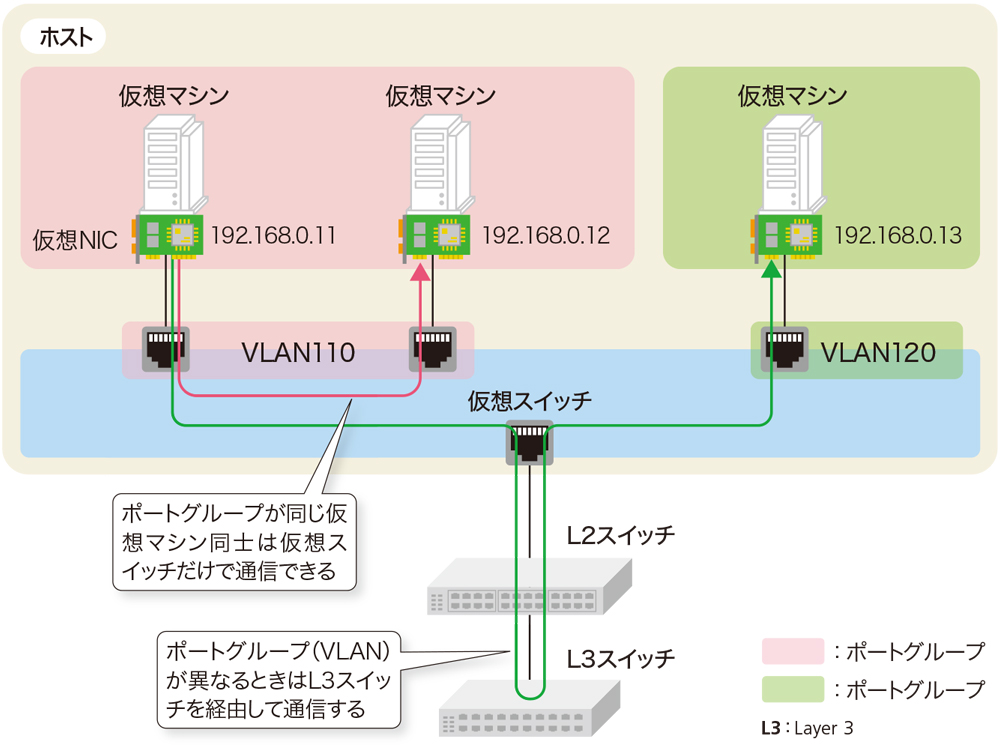VMwareは物理サーバーそっくりでDockerはNAPTが活躍、通信の流れを徹底