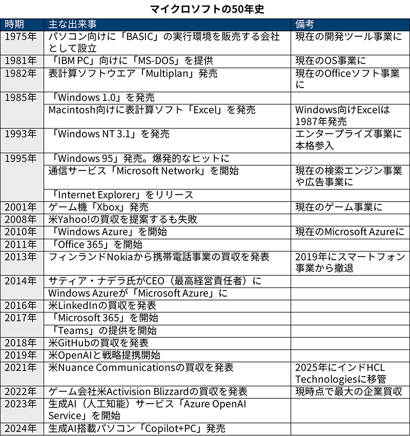 変化・貪欲・大胆、Microsoftの50年史に見る強さの秘訣 | 日経クロス