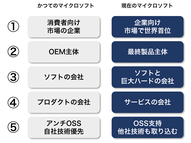 変化・貪欲・大胆、Microsoftの50年史に見る強さの秘訣 | 日経クロス