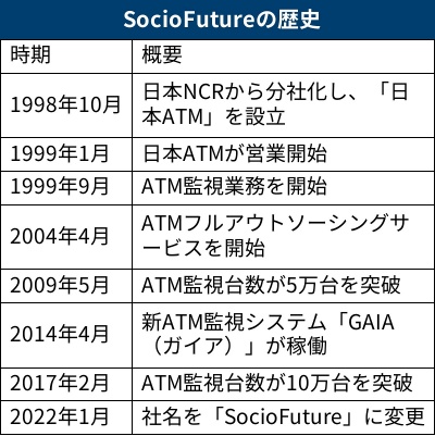 ATMの裏側を支える縁の下の力持ち!SocioFutureが金融・行政・健康の未来を繋ぐ「黒子」的役割