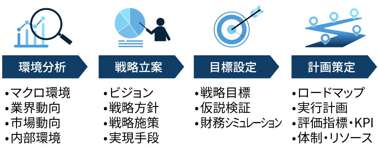 SWOTや市場動向調査で環境分析、技術トレンドを反映した戦略策定