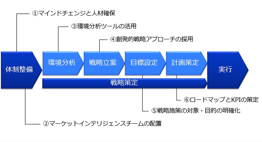 予期せぬ問題に対処する「創発的戦略」、技術トレンドを企業戦略