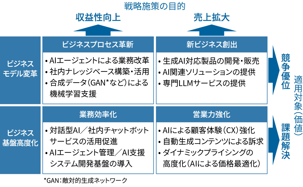 何のためのAI施策なのか、目的と価値を明確に 技術トレンドを加味した