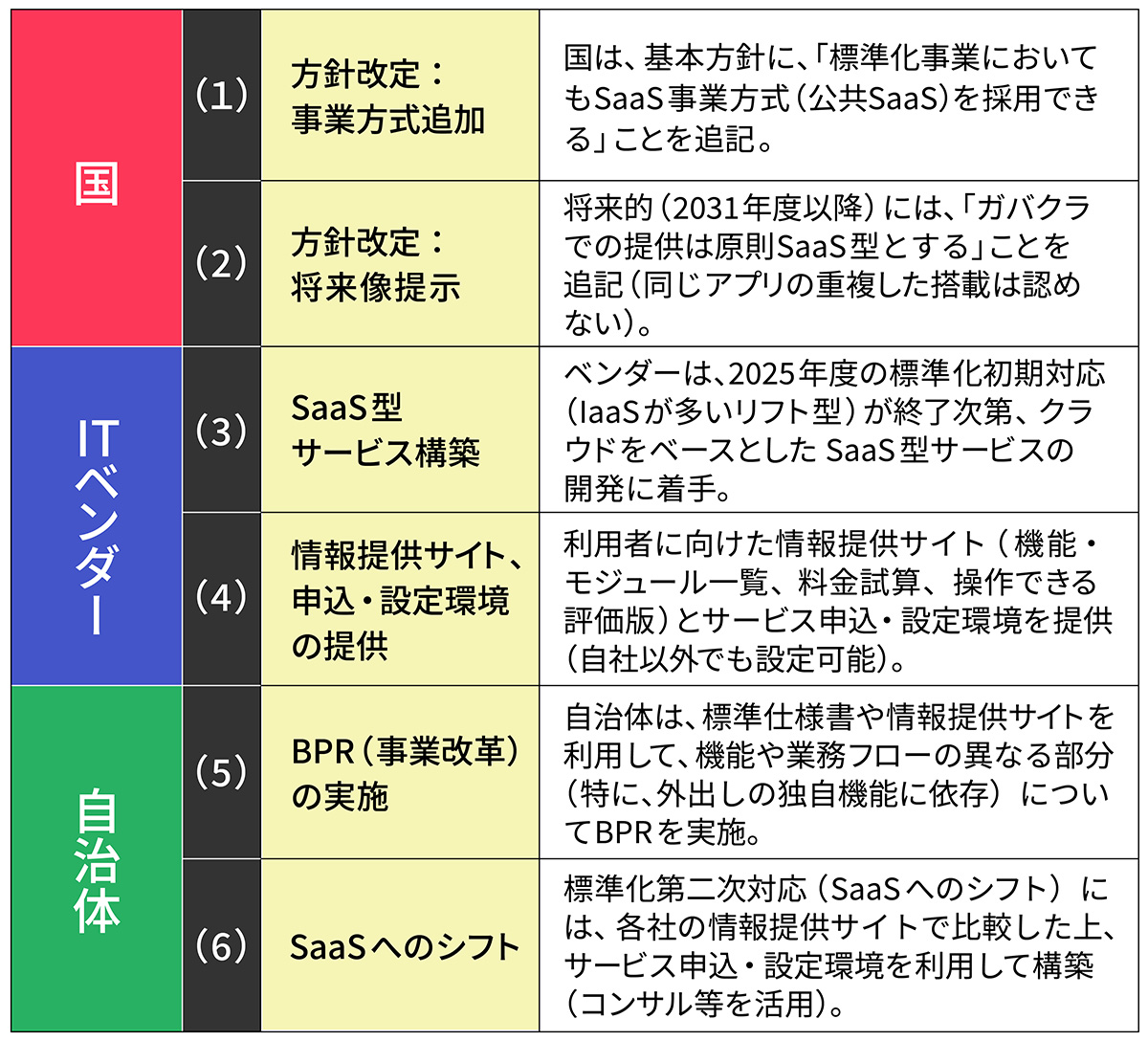 自治体システム市場が迎える2031年の転機、ITベンダー勢力図一変