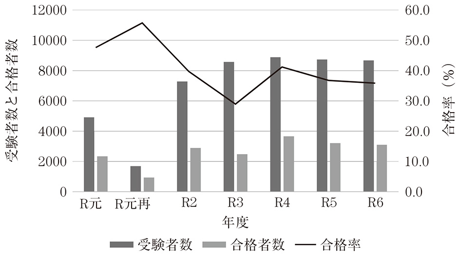 技術士教科書 技術士 第一次試験問題集 基礎・適性科目