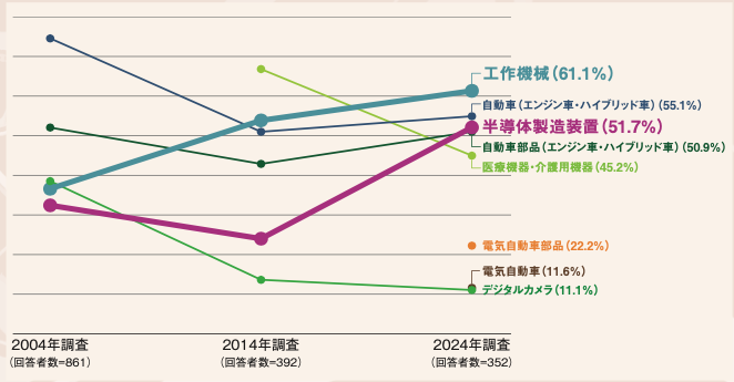 競争力なくなる」の声が6割超、でも純利益10年で2倍 日本の製造