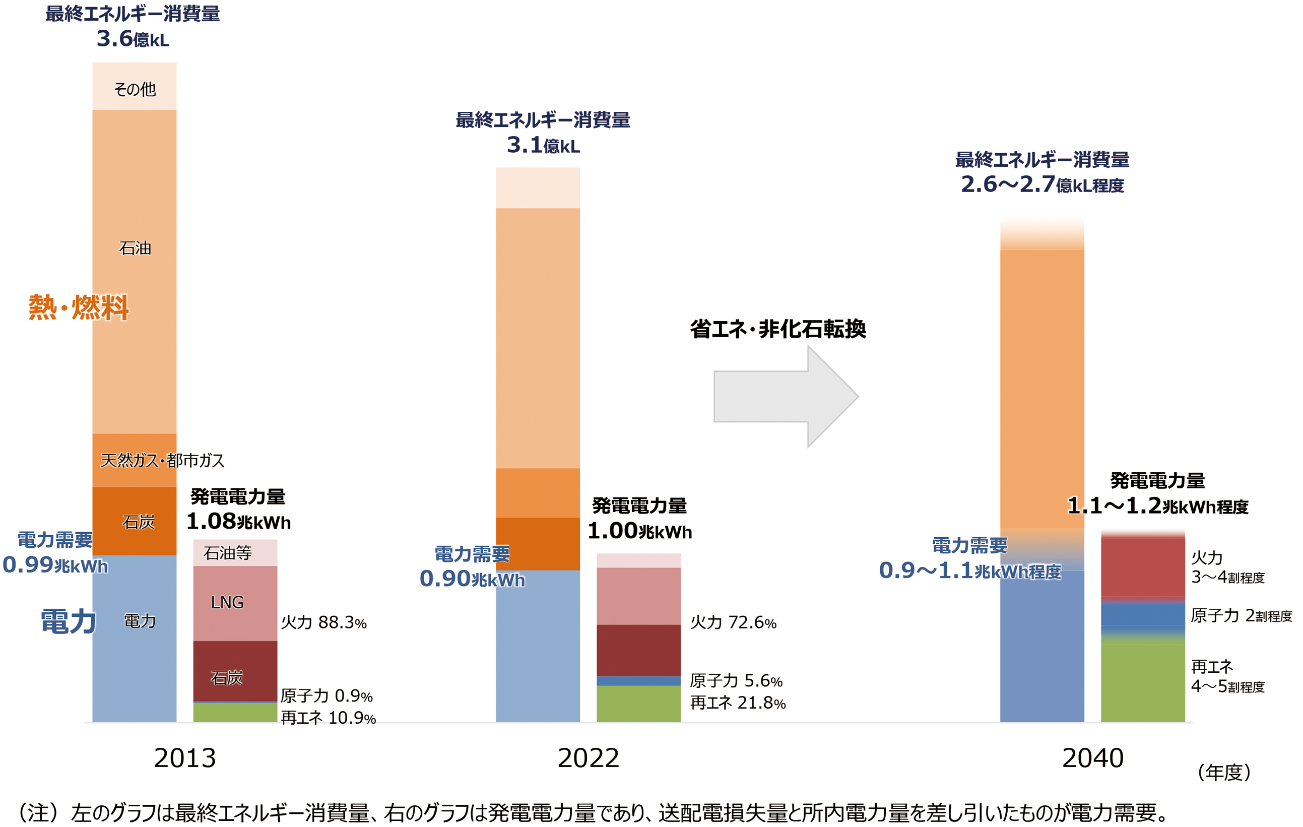 日本のGX最新動向、「S＋3E」重視の姿勢は変えず脱炭素を推進