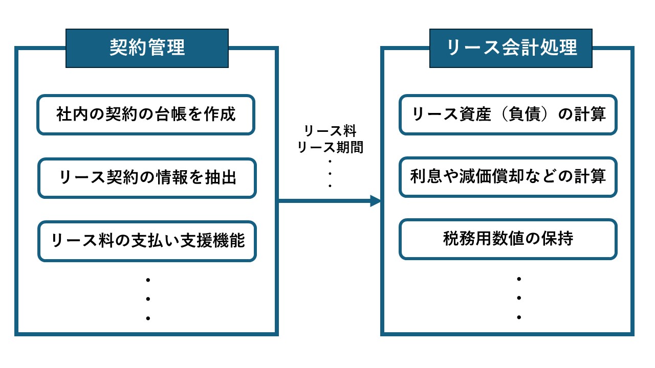 新リース会計基準」対応に不可欠、必要な2つのシステムを理解