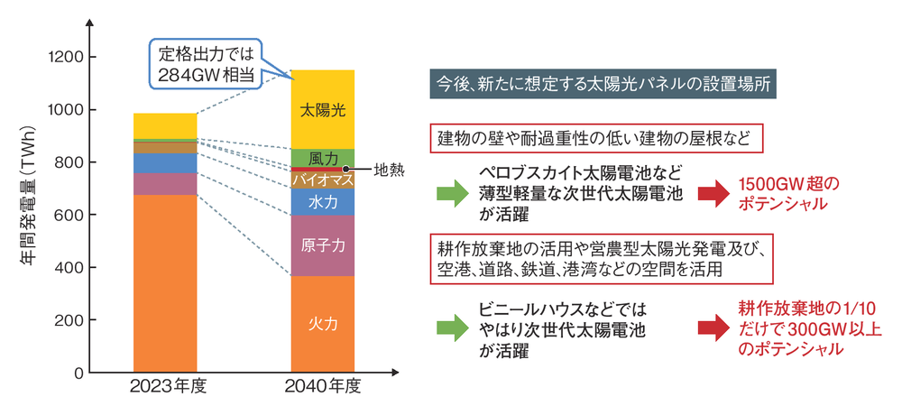 2040年度に太陽光発電を現行の3倍弱に増やすのが経産省の目標に