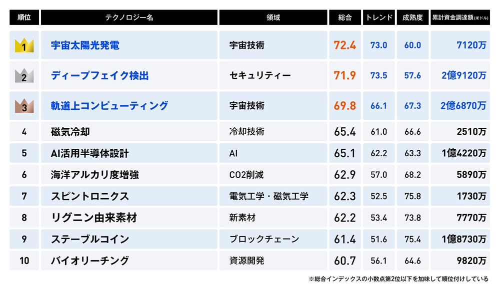 「テクノロジー未来投資指数」のトップ10