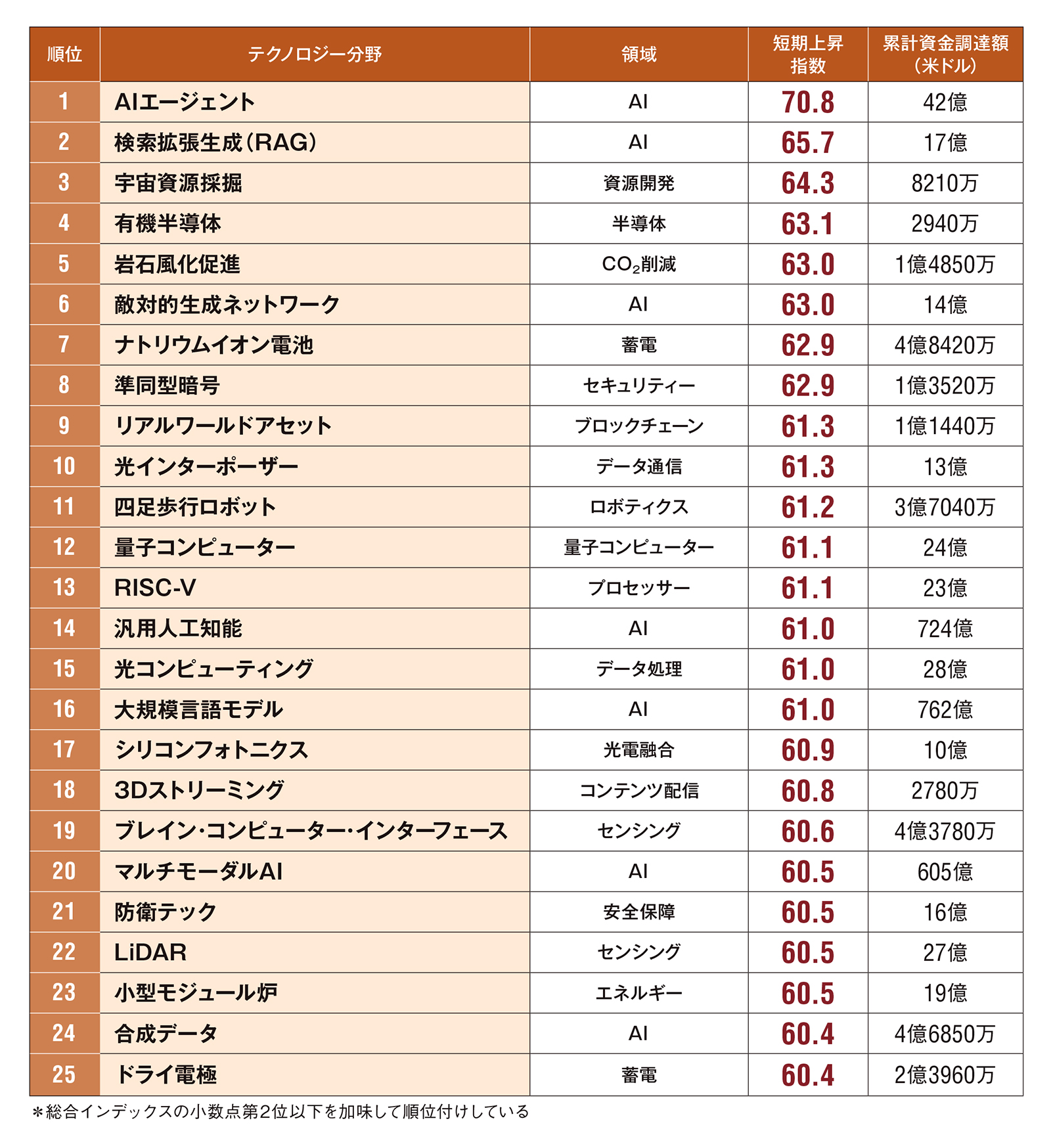 AI旋風の中で宇宙資源採掘や有機半導体が健闘、資金流入が急増
