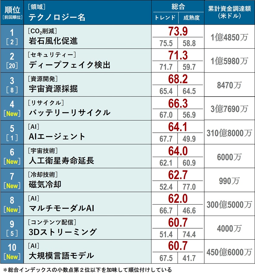 ディープフェイク検出が急上昇！テクノロジー未来投資指数2025：AIだけじゃない、注目の技術トレンド