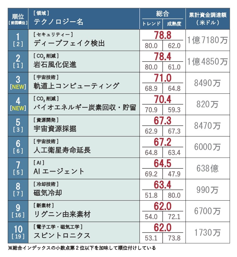 脱炭素の9技術が有望度でトップ50入り、海洋アルカリ度増強にGoogleも