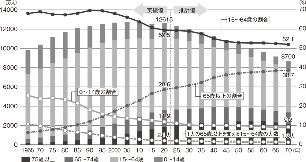 少子高齢化 | 日経クロステック（xTECH）