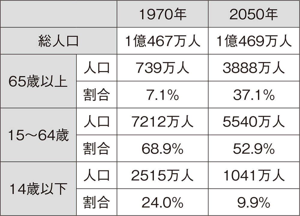 少子高齢化 | 日経クロステック（xTECH）