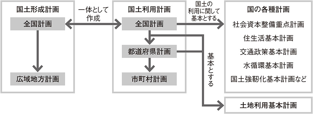 国土の管理と利用 一定規模以上の土地売買等は届出が必要です(国土利用計画法