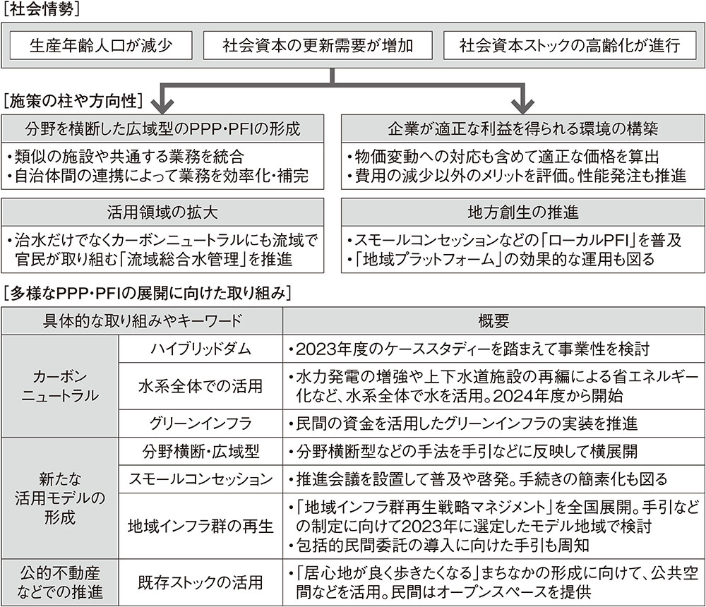PPP・PFI | 日経クロステック（xTECH）