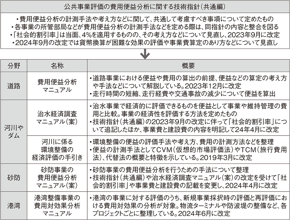 公共事業の評価 | 日経クロステック（xTECH）