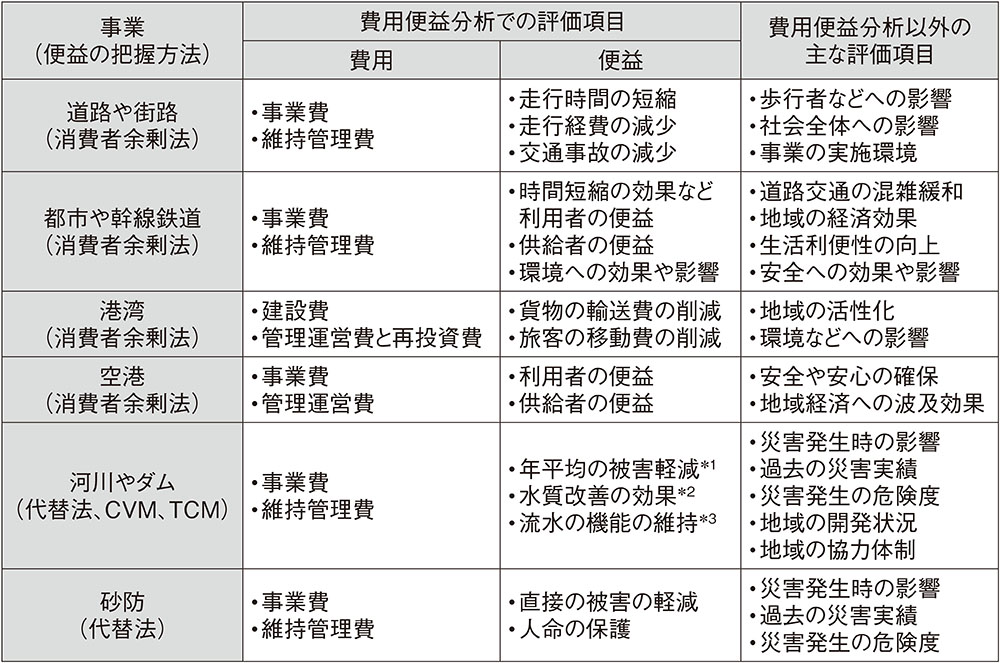 公共事業の評価 | 日経クロステック（xTECH）