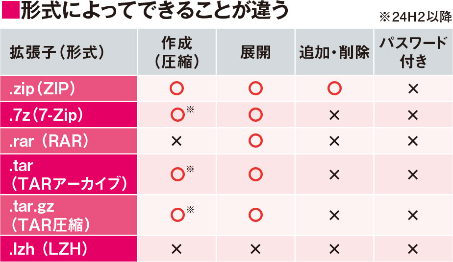 7-ZipやTARにも対応！ 増強されたWindowsの圧縮・展開メニュー