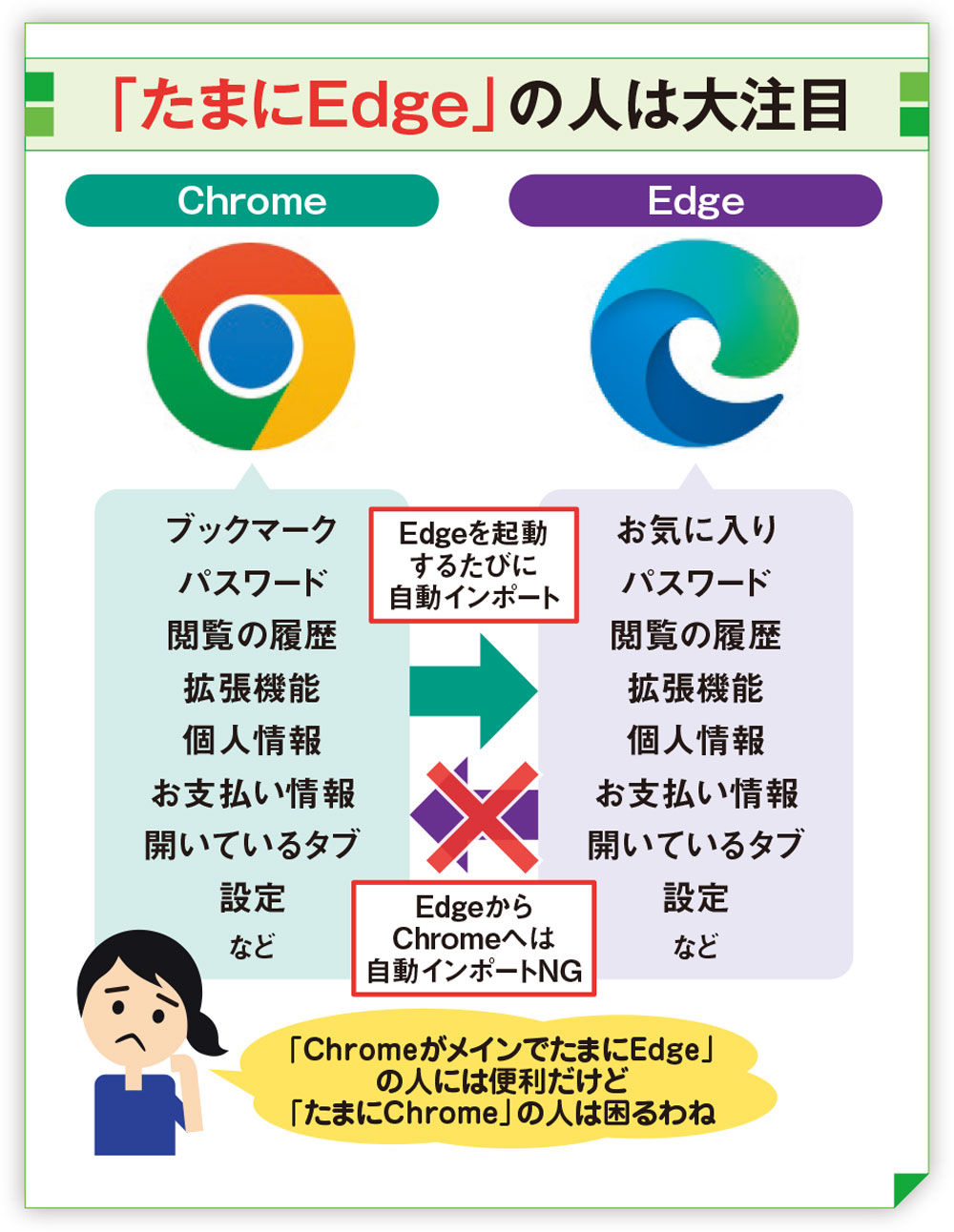たまにEdge」の人に神機能、Chromeのブックマークとパスワードを自動