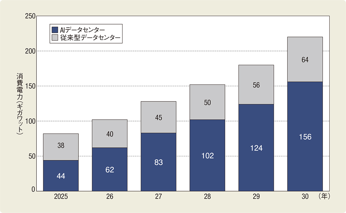 世界のデータセンター電力需要の予測。AI向けは5年で3.5倍に急増する（出所：マッキンゼー・アンド・カンパニー）