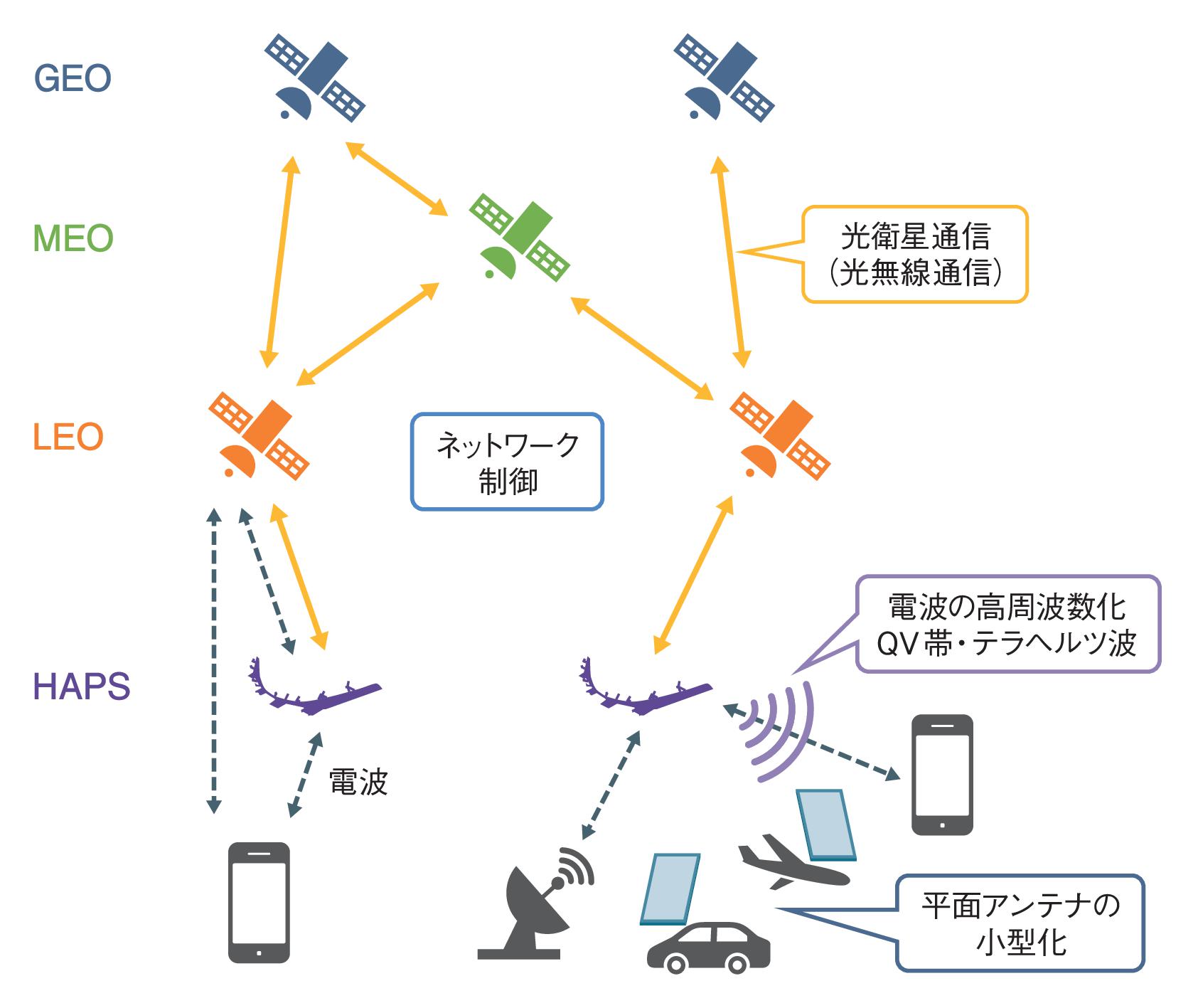 宇宙通信、鍵握る4つの技術 「いつでもどこでも途切れない」実現へ
