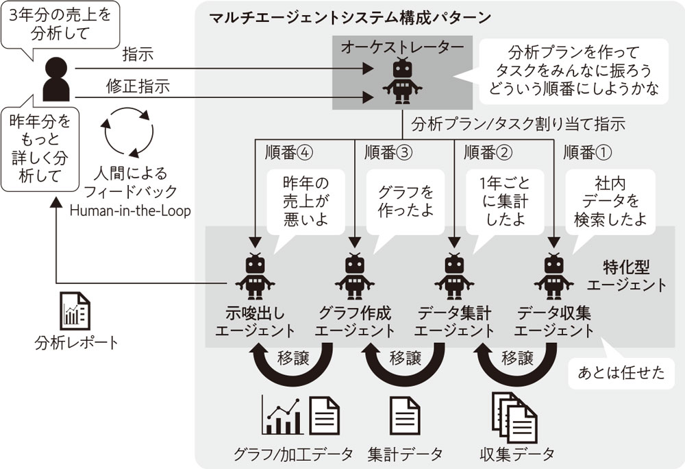 マルチエージェントは「会社組織」、構築ステップを学ぶ | 日経