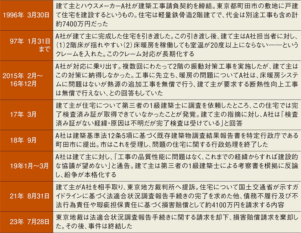 戸建て住宅の検査済み証未取得が裁判沙汰に、建て主が賠償請求も