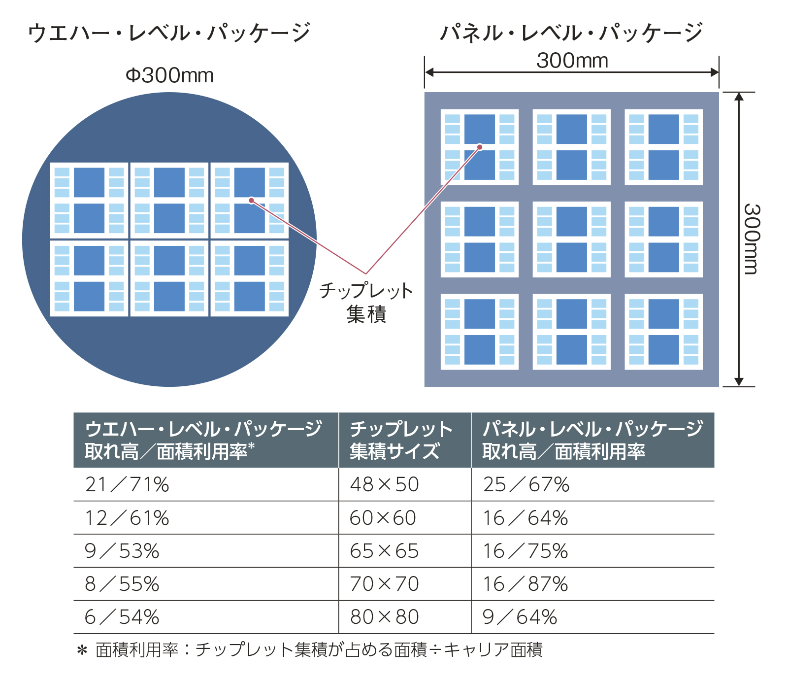 チップ再作成 チップレット集積の製造効率向上で、ウエハーからパネルへ急シフト（2