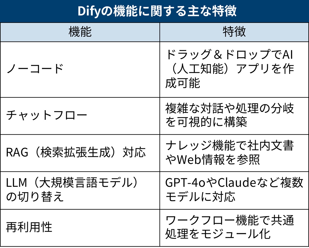 誰でもノーコードで生成AIアプリがつくれる「Dify」、RAG人気が