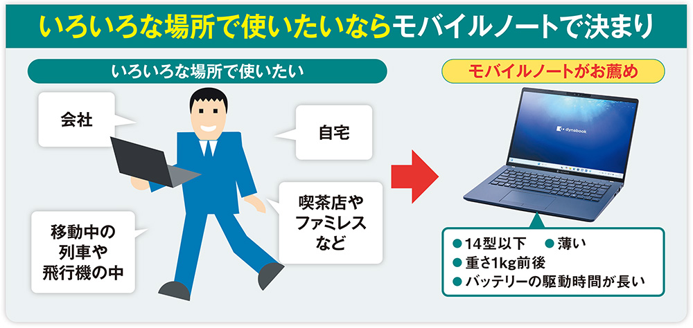 モバイルノートは重さだけで選ばない、軽量なものほどバッテリー駆動