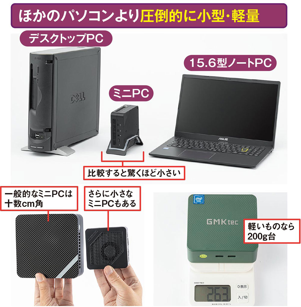 2万～8万円とコスパが魅力の「ミニPC」、縦横十数cmと超小型でも