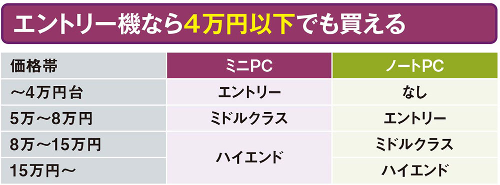 2万～8万円とコスパが魅力の「ミニPC」、縦横十数cmと超小型でも拡張性