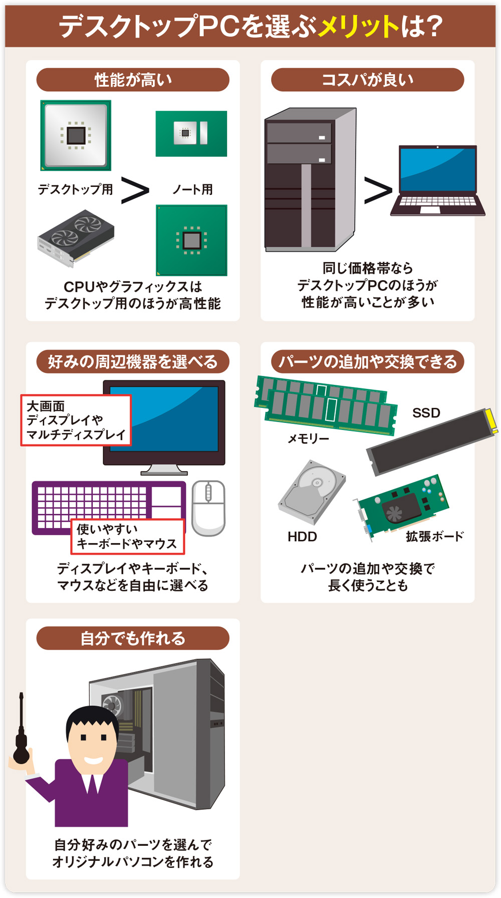 性能の高さを重視するならデスクトップPC、パーツ選びや機能拡張で自分
