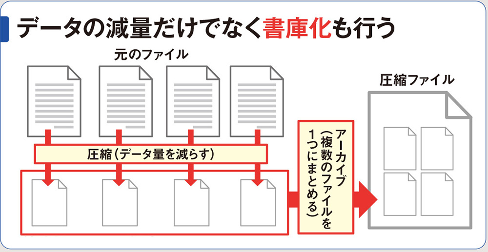 圧縮ファイルのサイズは内容と形式で決まる、データの減量に加え