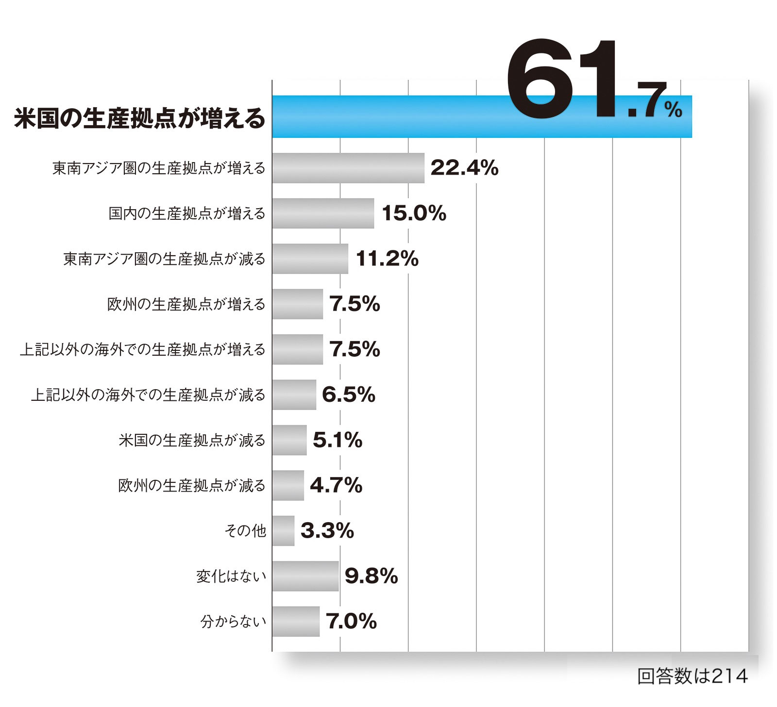 6割超が「米国生産拠点が増える」と予想、トランプ関税に身構える現場